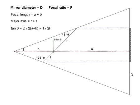 Θ θ 45 - θ 135 - θ b a r s Mirror diameter = D Focal ratio = F Focal length = a + b Major axis = r + s tan θ = D / 2(a+b) = 1 / 2F D b tan θ.