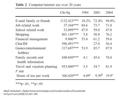 Alladi Venkatesh, Digital home technologies and transformation of households Inf Syst Front (2008) 10:391–395.