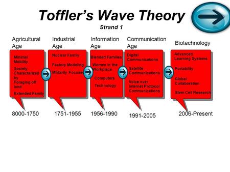 Toffler’s Wave Theory Strand 1 Agricultural Age 8000-1750 Industrial Age 1751-1955 Information Age 1956-1990 1991-2005 Communication Age Biotechnology.