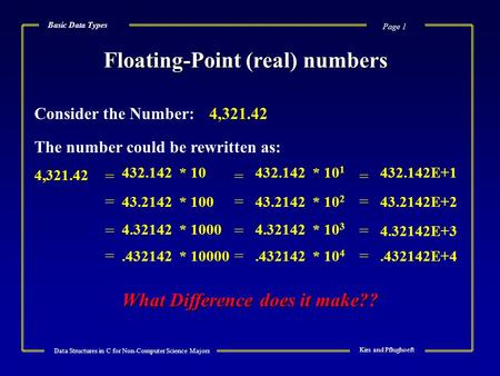 Page 1 Data Structures in C for Non-Computer Science Majors Kirs and Pflughoeft Basic Data Types Floating-Point (real) numbers Consider the Number:4,321.42.