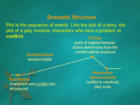 Plot is the sequence of events. Like the plot of a story, the plot of a play involves characters who face a problem or conflict. Climax point of highest.