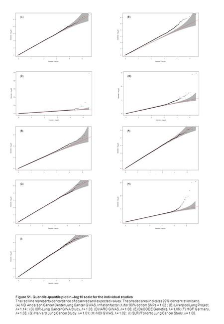 Figure S1. Quantile-quantile plot in –log10 scale for the individual studies The red line represents concordance of observed and expected values. The shaded.