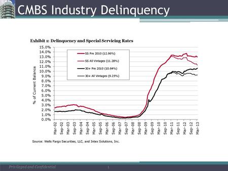 1Privileged and Confidential CMBS Industry Delinquency.