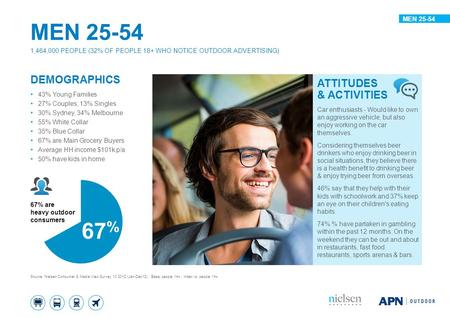 DEMOGRAPHICS 43% Young Families 27% Couples; 13% Singles 30% Sydney, 34% Melbourne 55% White Collar 35% Blue Collar 67% are Main Grocery Buyers Average.