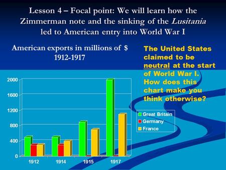 American exports in millions of $