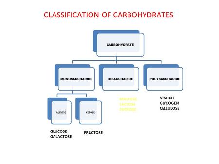 CLASSIFICATION OF CARBOHYDRATES