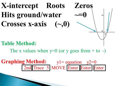 X-intercept Roots Zeros Hits ground/water ~=0 Crosses x-axis (~,0)