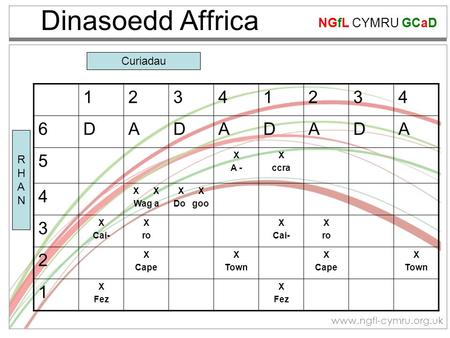NGfL CYMRU GCaD www.ngfl-cymru.org.uk Dinasoedd Affrica 12341234 6DADADADA 5 X A - X ccra 4 X Wag a X Do goo 3 X Cai- X ro X Cai- X ro 2 X Cape X Town.