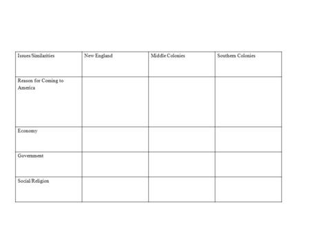 Issues/SimilaritiesNew EnglandMiddle ColoniesSouthern Colonies Reason for Coming to America Economy Government Social/Religion.
