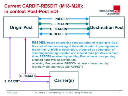 © IPC, 2008 IPC Initiative of Future of Mail by Air – Executive Meeting 4 th March 20081 Current CARDIT-RESDIT (M18-M20); in context Post-Post EDI Origin.