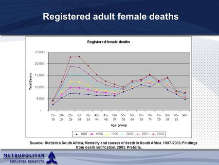 Registered adult female deaths Source: Statistics South Africa, Mortality and causes of death in South Africa, 1997-2003: Findings from death notification.