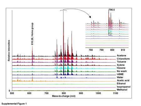 Supplemental Figure 1 Relative intensities 6008001000 0 Acetone Chloroform Ethanol Hexane Isopropanol Acetic acid Methanol t-BME Toluene Water Xylene No.