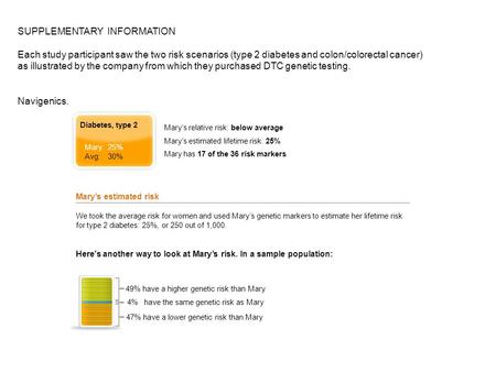 Mary’s relative risk: below average Mary’s estimated lifetime risk: 25% Mary has 17 of the 36 risk markers Mary’s estimated risk We took the average risk.