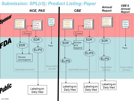 NCE, PAS EDR Review and respond Initial SPL r3 (COL) Process Final SPLr3 (COL) Labeling on Daily Med Application process Submission: SPL(r3); Product Listing: