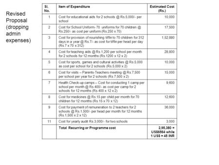 Sl. No. Item of ExpenditureEstimated Cost (Rs.) 1Cost for educational aids for 2 Rs.5,000/- per school 10,000 2Cost for School Uniform- 70 uniforms.