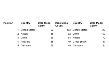 PositionCountry2000 Medal Count 2004 Medal Count Country2008 Medal Count 1United States92103United States110 2Russia8892China100 3China5963Russia72 4Australia5849Great.