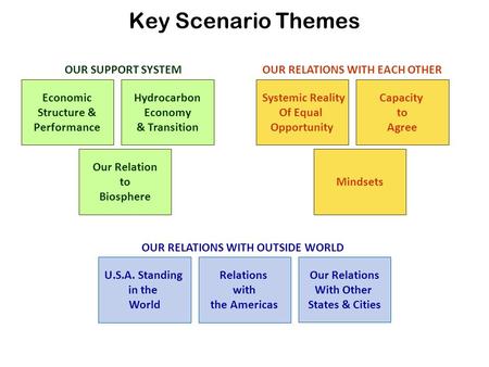 Key Scenario Themes Relations with the Americas U.S.A. Standing in the World OUR RELATIONS WITH OUTSIDE WORLD OUR SUPPORT SYSTEM Mindsets Capacity to Agree.