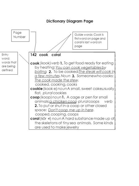 Are used to make jewelry Page Number Guide words: Cook is first word on page and coral is last word on page Entry word: words that are being defined.