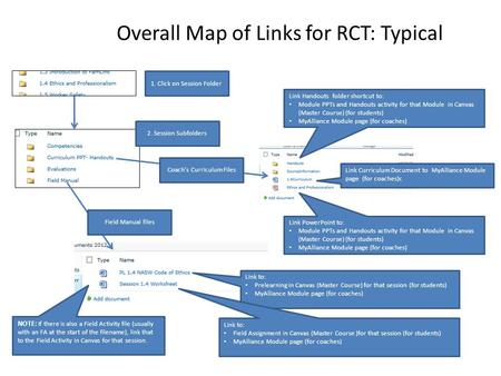 1. Click on Session Folder 2. Session Subfolders Field Manual files Link to: Prelearning in Canvas (Master Course) for that session (for students) MyAlliance.
