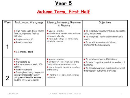 Year 5 Autumn Term, First Half WeekTopic, vocab. & languageLiteracy, Numeracy, Grammar & Phonics Objectives 1 PQs name, age, lives, where from, how you.