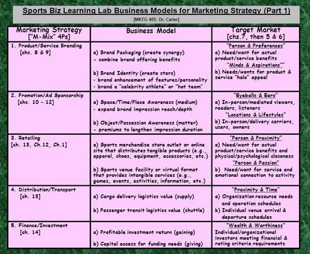 1 Marketing Strategy [“M-Mix” 4Ps] Business Model Target Market [chs.7, then 5 & 6] 1. Product/Service Branding [chs. 8 & 9]a) Brand Packaging (create.