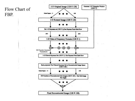 Flow Chart of FBP.. BME 525 HW 1: Programming assignment The Filtered Back-projection Image reconstruction using Shepp-Logan filter You can use any programming.