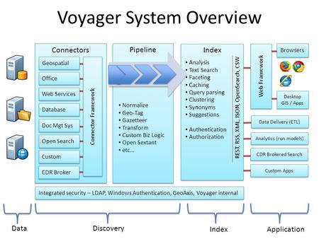 Open Search Office Web Services Database Doc Mgt Sys Pipeline Index Geospatial Analysis Text Search Faceting Caching Query parsing Clustering Synonyms.