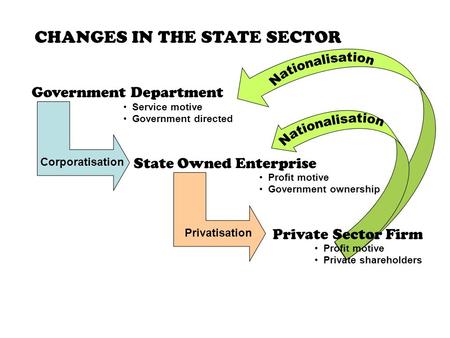 CHANGES IN THE STATE SECTOR Government Department State Owned Enterprise Private Sector Firm Corporatisation Privatisation Profit motive Government ownership.