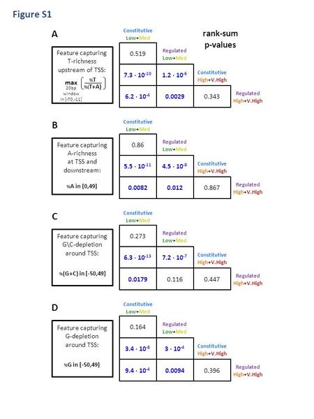 Constitutive Low+Med Regulated Low+Med 0.519 7.3 ∙ 10 -10 6.2 ∙ 10 -4 1.2 ∙ 10 -6 0.00290.343 Constitutive High+V.High Regulated High+V.High max 20bp window.