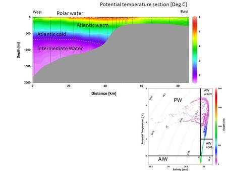 Potential temperature section [Deg C] Intermediate Water Atlantic cold Atlantic warm Polar water.