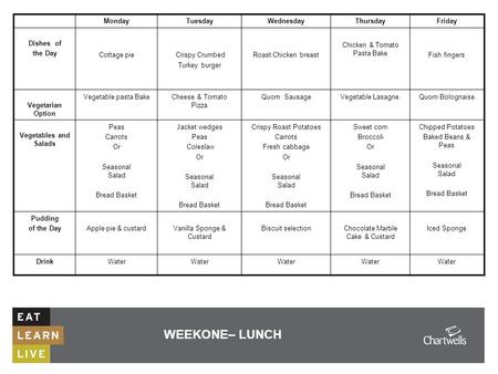 WEEKONE– LUNCH MondayTuesdayWednesdayThursdayFriday Dishes of the Day Cottage pie Crispy Crumbed Turkey burger Roast Chicken breast Chicken & Tomato Pasta.