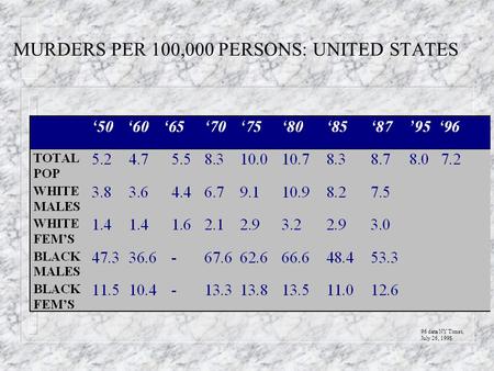 MURDERS PER 100,000 PERSONS: UNITED STATES 96 data NY Times, July 26, 1998.