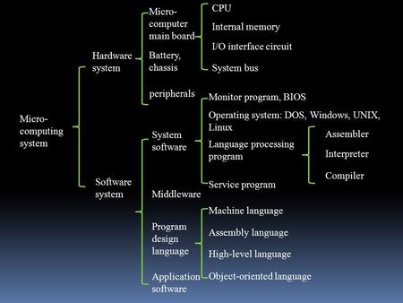 CPU Internal memory I/O interface circuit System bus