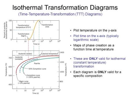 Isothermal Transformation Diagrams