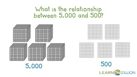 What is the relationship between 5,000 and 500? 5,000 500.