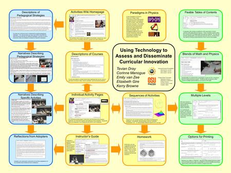 Descriptions of Pedagogical Strategies Faculty may not know how to implement unusual pedagogical strategies. The wiki provides an easy way both to describe.