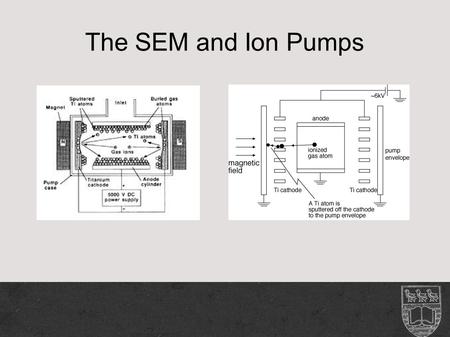 The SEM and Ion Pumps. UHV Systems UHV – Ultra High Vacuum Pressures of less than 10^-11 mbar Pumps at an “atomic level”