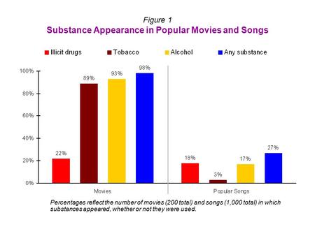 Figure 1 Substance Appearance in Popular Movies and Songs Percentages reflect the number of movies (200 total) and songs (1,000 total) in which substances.