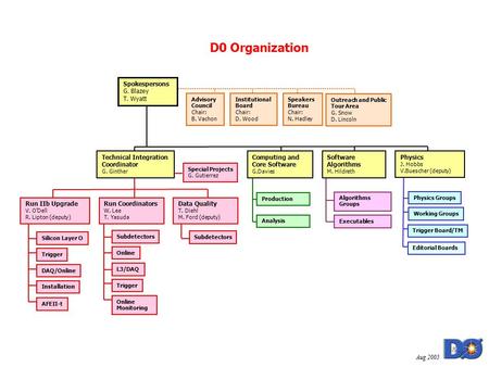 Aug 2005 Working Groups Physics J. Hobbs V.Buescher (deputy) Physics Groups Spokespersons G. Blazey T. Wyatt Trigger Silicon Layer O Online L3/DAQ Trigger.