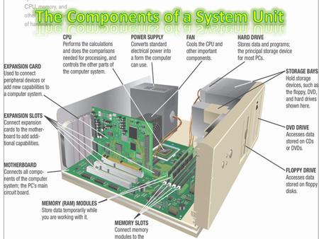 The Components of a System Unit