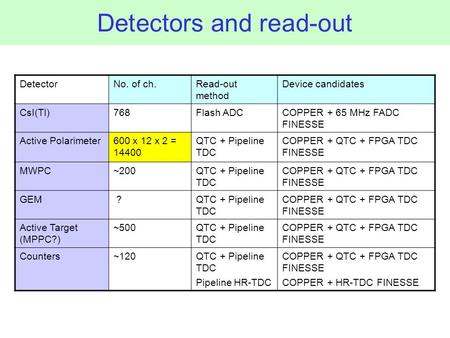 Detectors and read-out DetectorNo. of ch.Read-out method Device candidates CsI(Tl)768Flash ADCCOPPER + 65 MHz FADC FINESSE Active Polarimeter600 x 12 x.