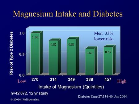 © 2002-4, Wellsource Inc. Magnesium Intake and Diabetes Risk of Type 2 Diabetes Intake of Magnesium (Quintiles) n=42 872, 12 yr study Men, 33% lower risk.