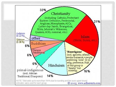 RELIGIONS OF SOUTH AND EAST ASIA ISLAM What do we remember about Islam?