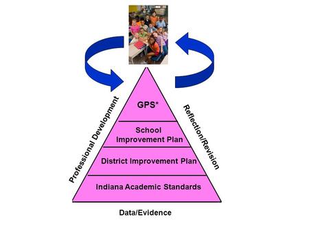 Indiana Academic Standards District Improvement Plan School Improvement Plan GPS* Professional Development Reflection/Revision Data/Evidence.