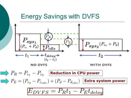 Energy Savings with DVFS Reduction in CPU power Extra system power.