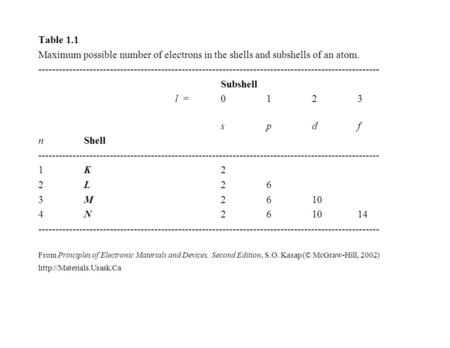 Table 1.1 Maximum possible number of electrons in the shells and subshells of an atom. ----------------------------------------------------------------------------------------------------