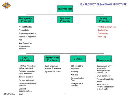 25/09/2003 ISA Products Quality Products Specialist Products Management Products Project Mandate Project Brief Project Organisation Method of Approach.