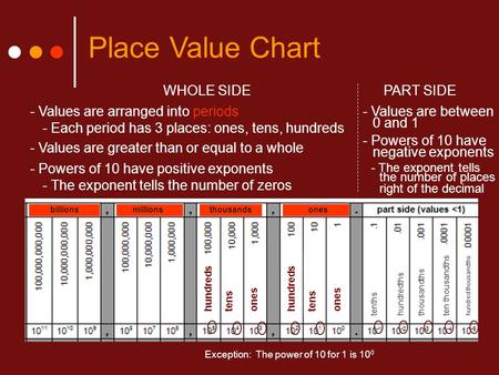 WHOLE SIDEPART SIDE Place Value Chart - Values are greater than or equal to a whole - Powers of 10 have positive exponents tenthshundredthsthousandthsten.