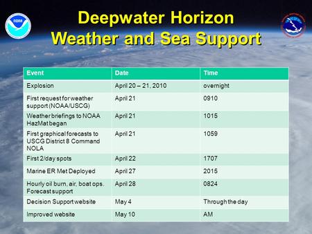 Deepwater Horizon Weather and Sea Support EventDateTime ExplosionApril 20 – 21, 2010overnight First request for weather support (NOAA/USCG) April 210910.