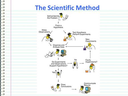 The Scientific Method. What is the Scientific Method? The scientific method is the basic method, guide, and system by which we originate, refine, extend,